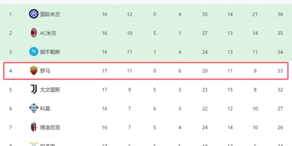 3-1大胜！意甲黑马重回前四：差国米3分，对4强队全败难争冠