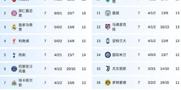 欧冠首胜！英超四强联袂发力，击败法甲终获首胜，轻松碾压西甲、意甲与德甲