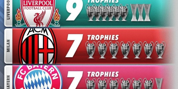 欧战冠军数排行：皇马17冠遥遥领先，利物浦9冠，米兰拜仁塞维7冠